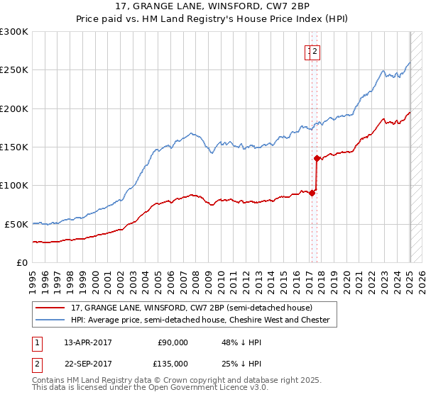 17, GRANGE LANE, WINSFORD, CW7 2BP: Price paid vs HM Land Registry's House Price Index