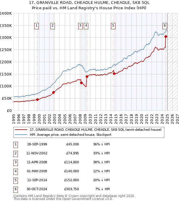 17, GRANVILLE ROAD, CHEADLE HULME, CHEADLE, SK8 5QL: Price paid vs HM Land Registry's House Price Index