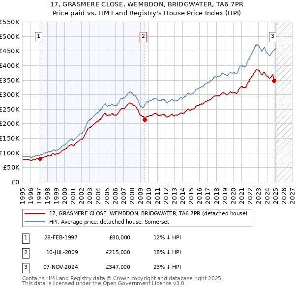 17, GRASMERE CLOSE, WEMBDON, BRIDGWATER, TA6 7PR: Price paid vs HM Land Registry's House Price Index