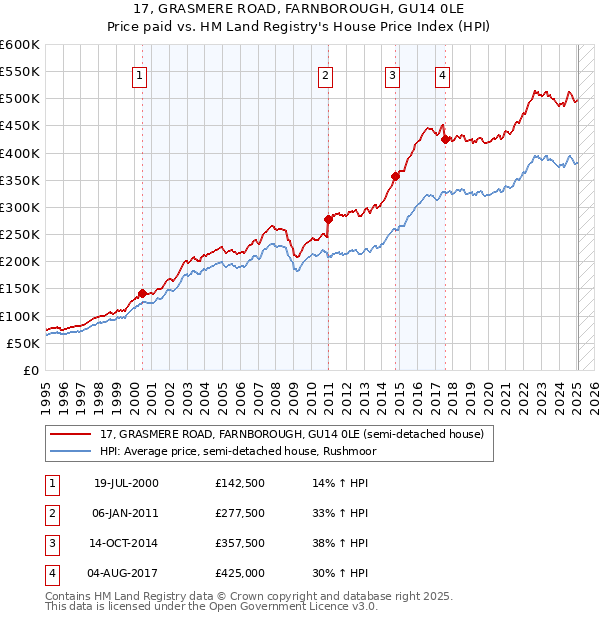 17, GRASMERE ROAD, FARNBOROUGH, GU14 0LE: Price paid vs HM Land Registry's House Price Index