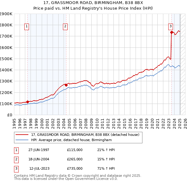 17, GRASSMOOR ROAD, BIRMINGHAM, B38 8BX: Price paid vs HM Land Registry's House Price Index