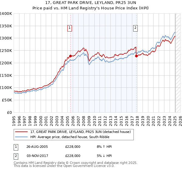 17, GREAT PARK DRIVE, LEYLAND, PR25 3UN: Price paid vs HM Land Registry's House Price Index