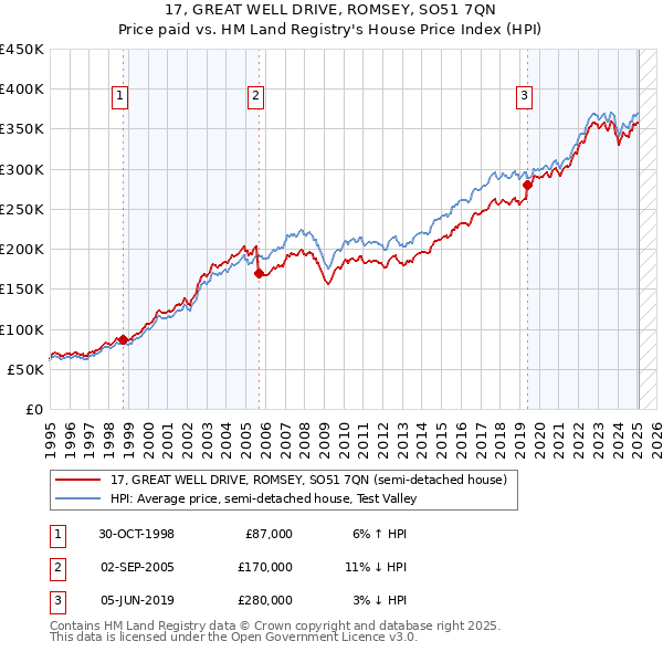 17, GREAT WELL DRIVE, ROMSEY, SO51 7QN: Price paid vs HM Land Registry's House Price Index