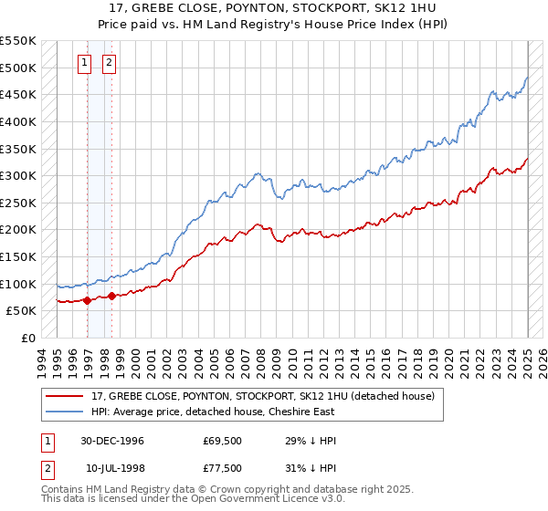 17, GREBE CLOSE, POYNTON, STOCKPORT, SK12 1HU: Price paid vs HM Land Registry's House Price Index