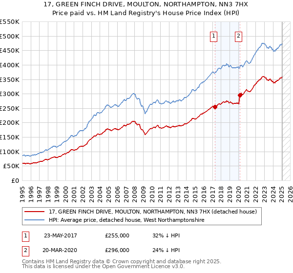 17, GREEN FINCH DRIVE, MOULTON, NORTHAMPTON, NN3 7HX: Price paid vs HM Land Registry's House Price Index