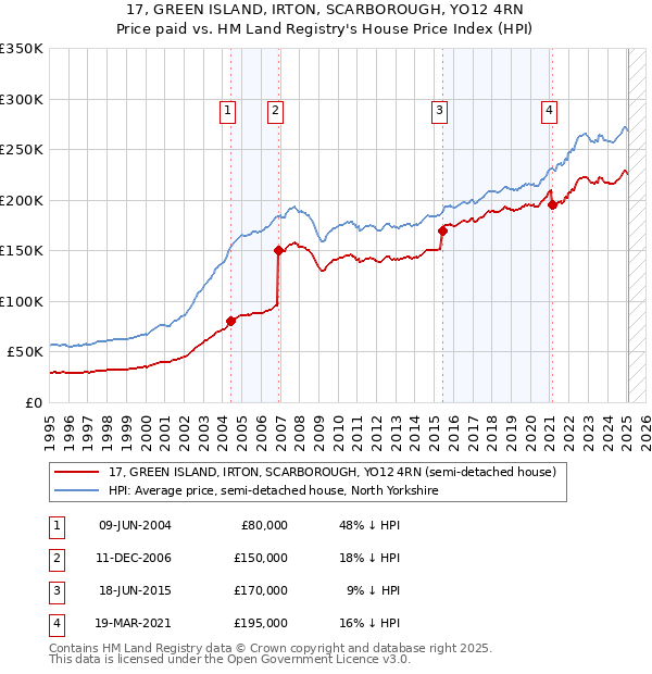 17, GREEN ISLAND, IRTON, SCARBOROUGH, YO12 4RN: Price paid vs HM Land Registry's House Price Index
