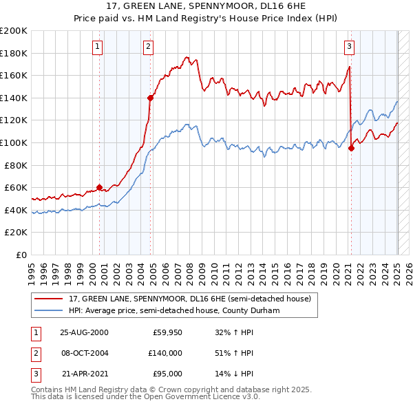 17, GREEN LANE, SPENNYMOOR, DL16 6HE: Price paid vs HM Land Registry's House Price Index