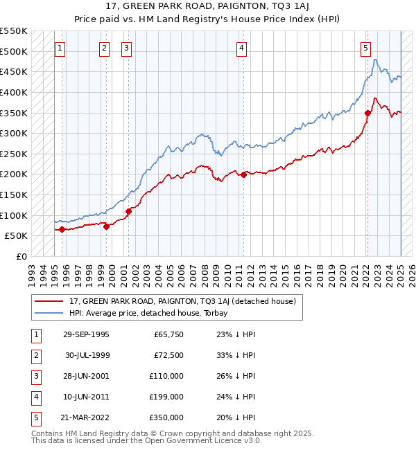 17, GREEN PARK ROAD, PAIGNTON, TQ3 1AJ: Price paid vs HM Land Registry's House Price Index
