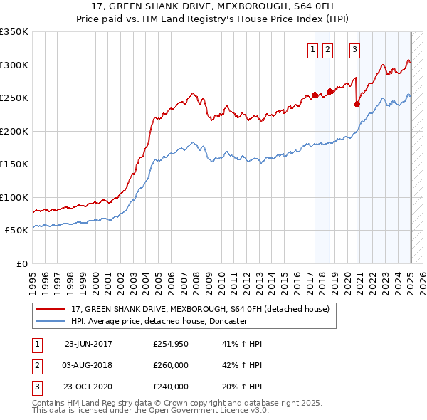 17, GREEN SHANK DRIVE, MEXBOROUGH, S64 0FH: Price paid vs HM Land Registry's House Price Index