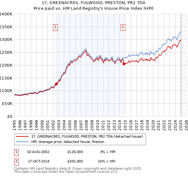 17, GREENACRES, FULWOOD, PRESTON, PR2 7DA: Price paid vs HM Land Registry's House Price Index