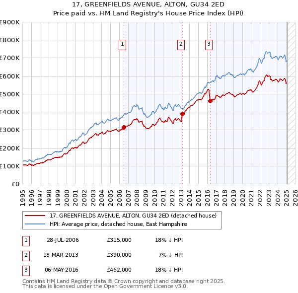 17, GREENFIELDS AVENUE, ALTON, GU34 2ED: Price paid vs HM Land Registry's House Price Index