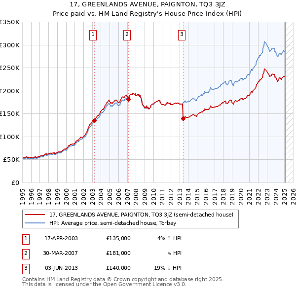 17, GREENLANDS AVENUE, PAIGNTON, TQ3 3JZ: Price paid vs HM Land Registry's House Price Index