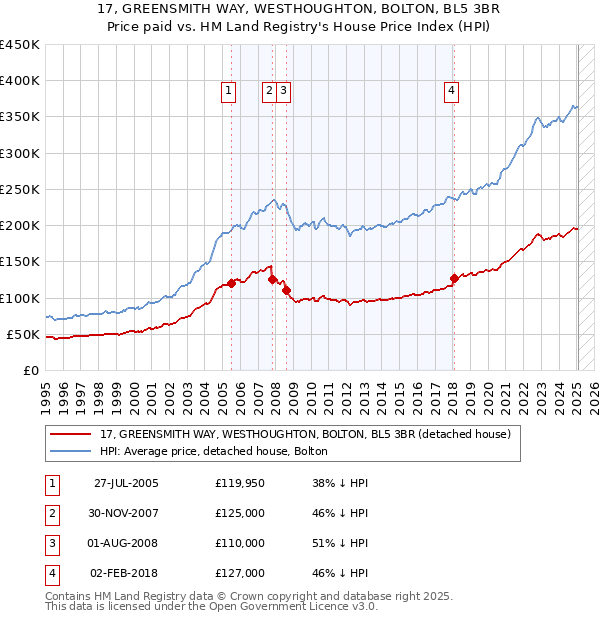 17, GREENSMITH WAY, WESTHOUGHTON, BOLTON, BL5 3BR: Price paid vs HM Land Registry's House Price Index