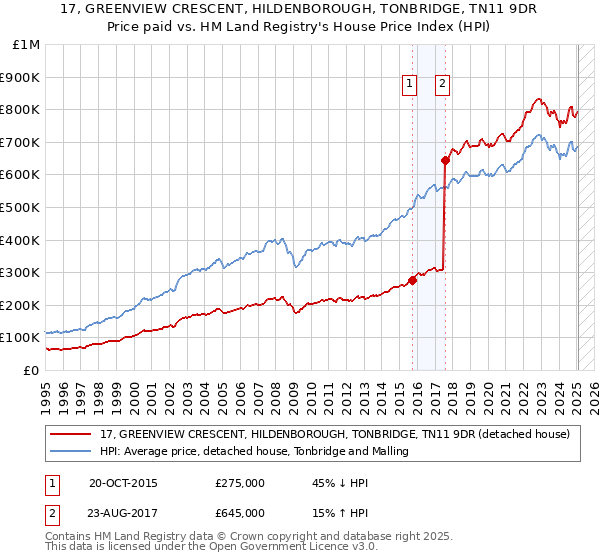 17, GREENVIEW CRESCENT, HILDENBOROUGH, TONBRIDGE, TN11 9DR: Price paid vs HM Land Registry's House Price Index