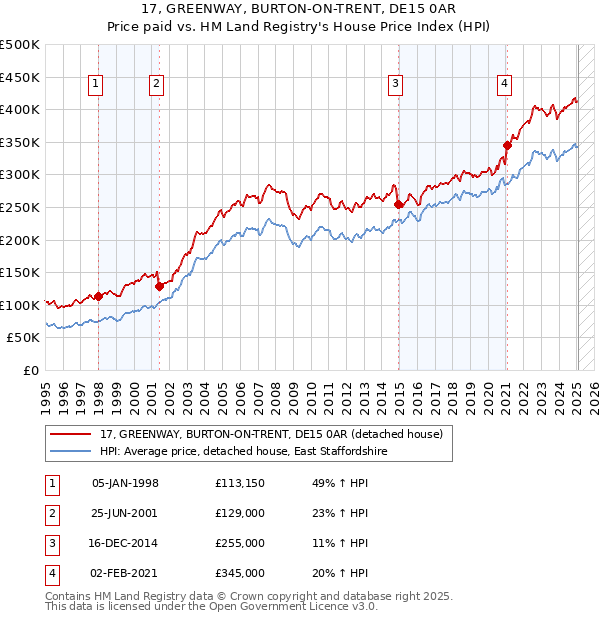 17, GREENWAY, BURTON-ON-TRENT, DE15 0AR: Price paid vs HM Land Registry's House Price Index