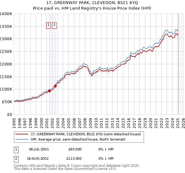 17, GREENWAY PARK, CLEVEDON, BS21 6YQ: Price paid vs HM Land Registry's House Price Index
