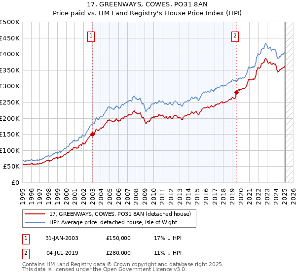 17, GREENWAYS, COWES, PO31 8AN: Price paid vs HM Land Registry's House Price Index