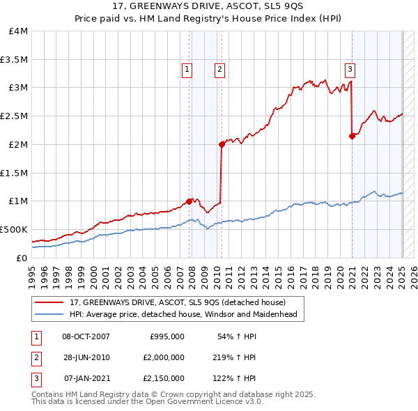 17, GREENWAYS DRIVE, ASCOT, SL5 9QS: Price paid vs HM Land Registry's House Price Index