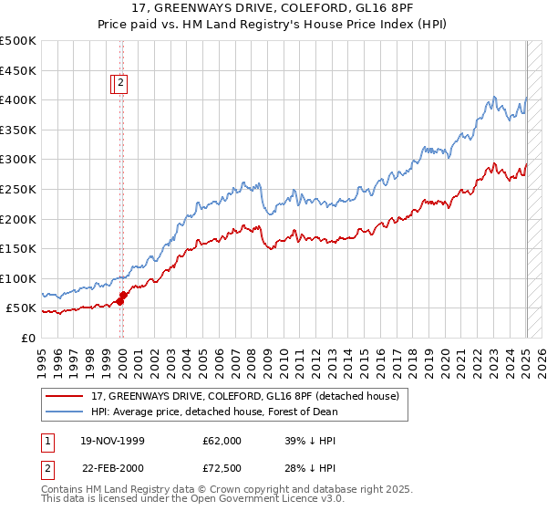 17, GREENWAYS DRIVE, COLEFORD, GL16 8PF: Price paid vs HM Land Registry's House Price Index