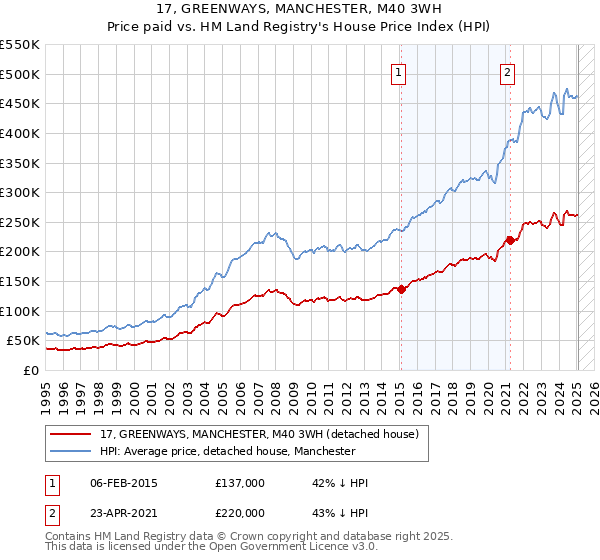 17, GREENWAYS, MANCHESTER, M40 3WH: Price paid vs HM Land Registry's House Price Index