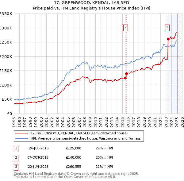 17, GREENWOOD, KENDAL, LA9 5ED: Price paid vs HM Land Registry's House Price Index
