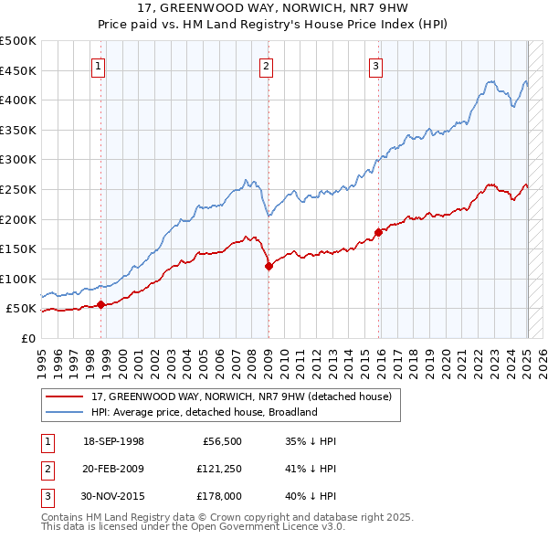 17, GREENWOOD WAY, NORWICH, NR7 9HW: Price paid vs HM Land Registry's House Price Index