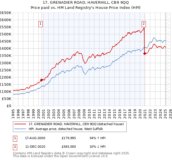 17, GRENADIER ROAD, HAVERHILL, CB9 9QQ: Price paid vs HM Land Registry's House Price Index