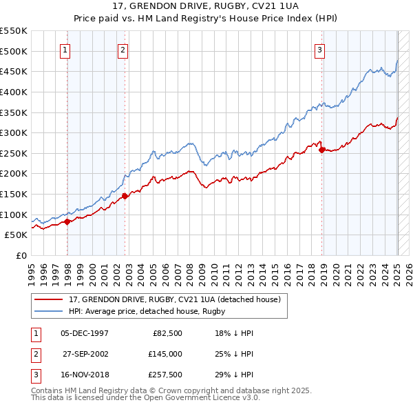 17, GRENDON DRIVE, RUGBY, CV21 1UA: Price paid vs HM Land Registry's House Price Index