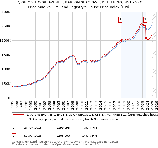 17, GRIMSTHORPE AVENUE, BARTON SEAGRAVE, KETTERING, NN15 5ZG: Price paid vs HM Land Registry's House Price Index