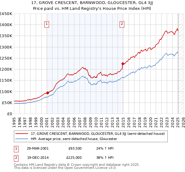 17, GROVE CRESCENT, BARNWOOD, GLOUCESTER, GL4 3JJ: Price paid vs HM Land Registry's House Price Index