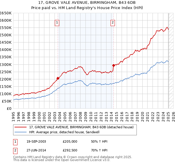 17, GROVE VALE AVENUE, BIRMINGHAM, B43 6DB: Price paid vs HM Land Registry's House Price Index