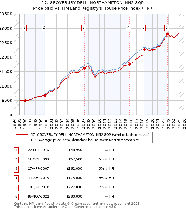 17, GROVEBURY DELL, NORTHAMPTON, NN2 8QP: Price paid vs HM Land Registry's House Price Index