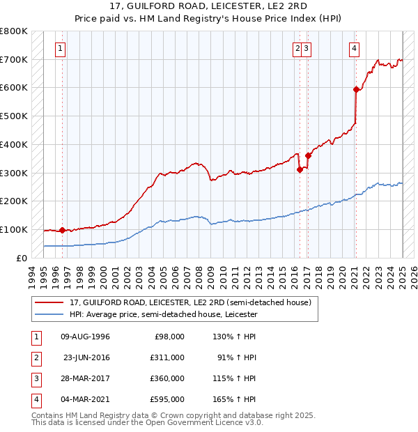 17, GUILFORD ROAD, LEICESTER, LE2 2RD: Price paid vs HM Land Registry's House Price Index