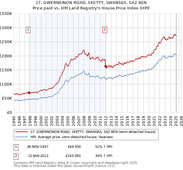 17, GWERNEINON ROAD, SKETTY, SWANSEA, SA2 8EN: Price paid vs HM Land Registry's House Price Index