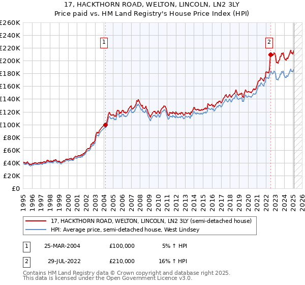 17, HACKTHORN ROAD, WELTON, LINCOLN, LN2 3LY: Price paid vs HM Land Registry's House Price Index