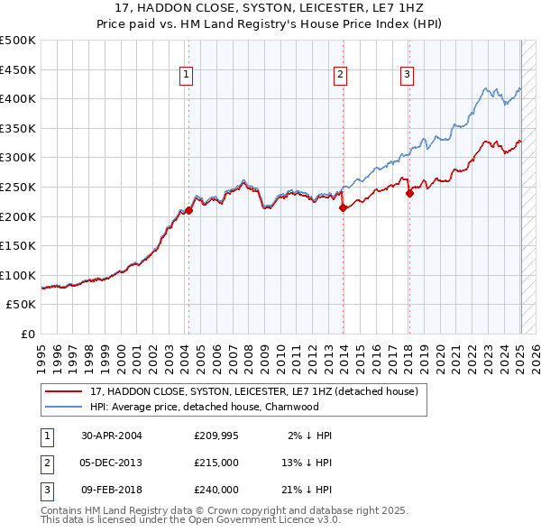 17, HADDON CLOSE, SYSTON, LEICESTER, LE7 1HZ: Price paid vs HM Land Registry's House Price Index