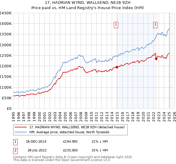 17, HADRIAN WYND, WALLSEND, NE28 9ZH: Price paid vs HM Land Registry's House Price Index