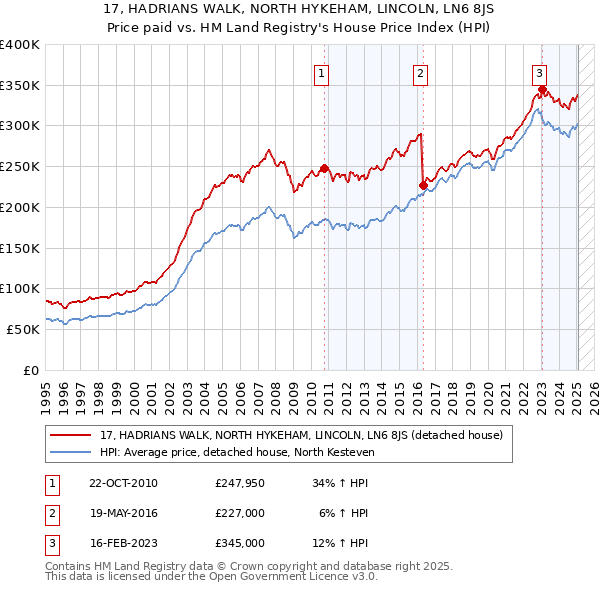 17, HADRIANS WALK, NORTH HYKEHAM, LINCOLN, LN6 8JS: Price paid vs HM Land Registry's House Price Index