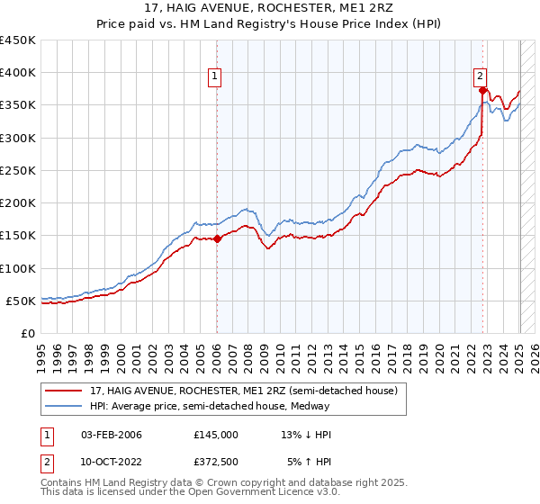17, HAIG AVENUE, ROCHESTER, ME1 2RZ: Price paid vs HM Land Registry's House Price Index