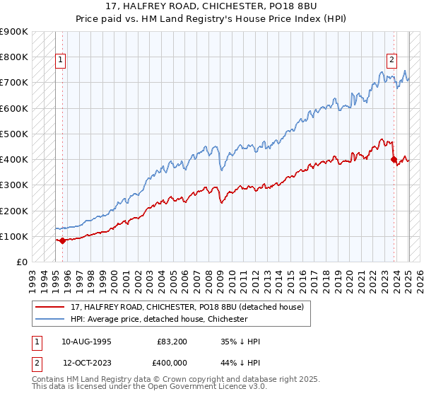 17, HALFREY ROAD, CHICHESTER, PO18 8BU: Price paid vs HM Land Registry's House Price Index