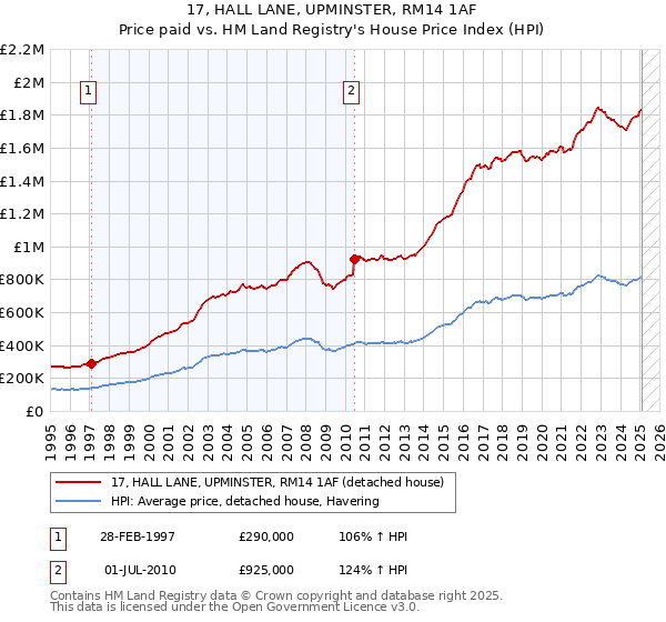 17, HALL LANE, UPMINSTER, RM14 1AF: Price paid vs HM Land Registry's House Price Index