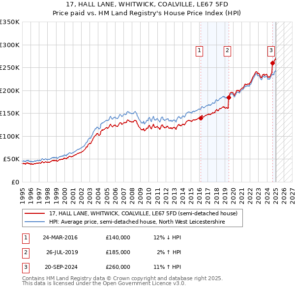 17, HALL LANE, WHITWICK, COALVILLE, LE67 5FD: Price paid vs HM Land Registry's House Price Index