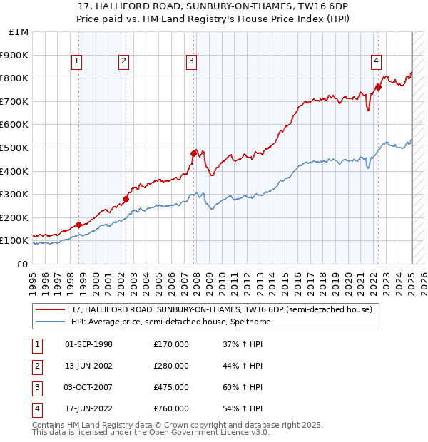 17, HALLIFORD ROAD, SUNBURY-ON-THAMES, TW16 6DP: Price paid vs HM Land Registry's House Price Index