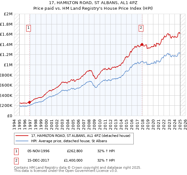 17, HAMILTON ROAD, ST ALBANS, AL1 4PZ: Price paid vs HM Land Registry's House Price Index