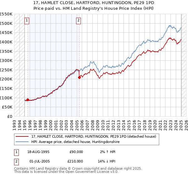 17, HAMLET CLOSE, HARTFORD, HUNTINGDON, PE29 1PD: Price paid vs HM Land Registry's House Price Index