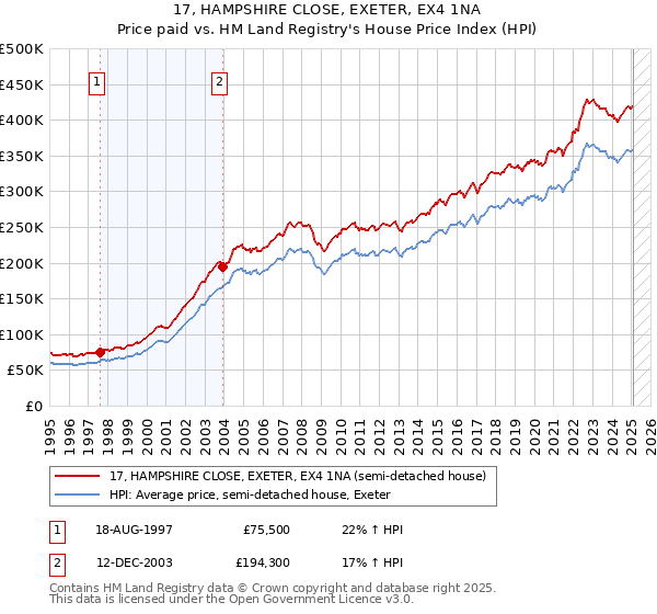 17, HAMPSHIRE CLOSE, EXETER, EX4 1NA: Price paid vs HM Land Registry's House Price Index