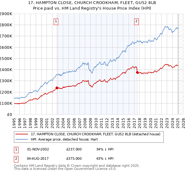 17, HAMPTON CLOSE, CHURCH CROOKHAM, FLEET, GU52 8LB: Price paid vs HM Land Registry's House Price Index