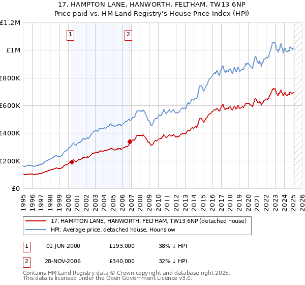 17, HAMPTON LANE, HANWORTH, FELTHAM, TW13 6NP: Price paid vs HM Land Registry's House Price Index
