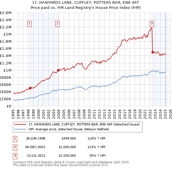 17, HANYARDS LANE, CUFFLEY, POTTERS BAR, EN6 4AT: Price paid vs HM Land Registry's House Price Index