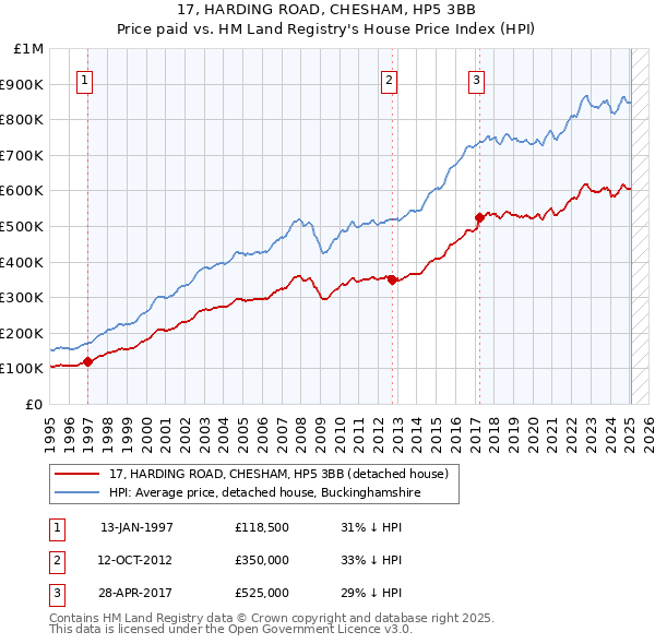 17, HARDING ROAD, CHESHAM, HP5 3BB: Price paid vs HM Land Registry's House Price Index